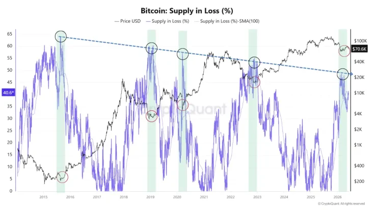 Over 40% of Bitcoins at a Loss: Decline in Network Activity and Shift of Investments to US Stocks