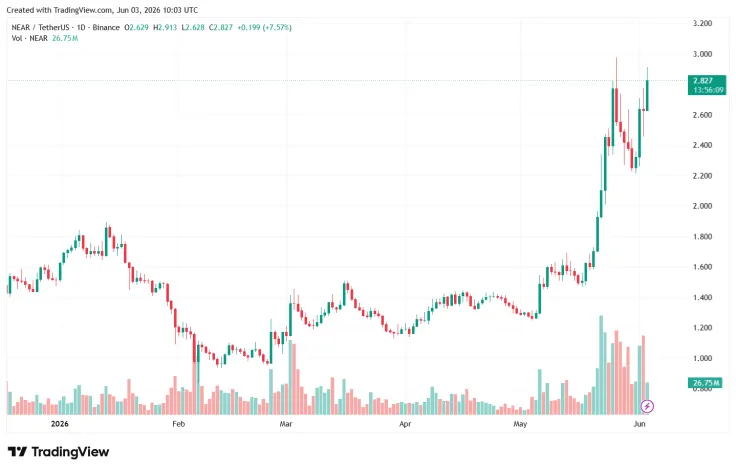 NEAR Protocol Implements Post-Quantum Cryptography in Testnet by June 2026