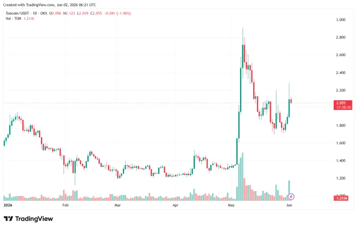 Toncoin changes its name to Gram: details of the rebranding and market reaction