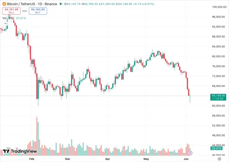 Bitcoin Experiences Mass Ownership Change: Market Under Selling Pressure