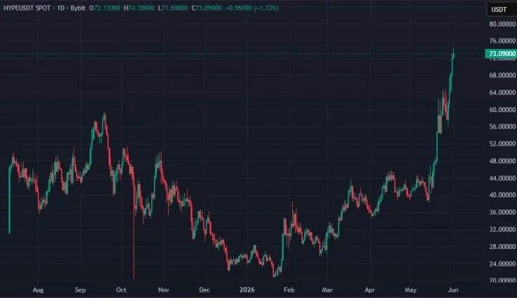 HYPE установил новый максимум более $74 и вошел в топ-8 криптовалют по капитализации