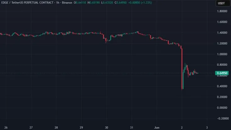 EDGE Token Drops 70%: Team Denies Hacking, ZachXBT Blames Insiders