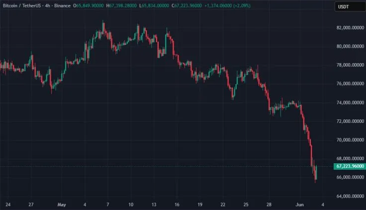 Bitcoin Falls Below $66,000: Nearly $2 Billion in Liquidations and ‘Extreme Fear’ in the Market