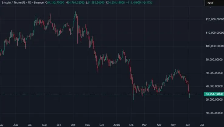 Liquidations in the cryptocurrency market exceeded $1.6 billion due to Bitcoin’s decline