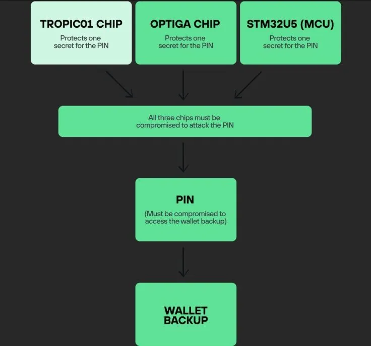 Ledger Discovers Critical Vulnerability in Trezor Safe 7 Chip: What You Need to Know